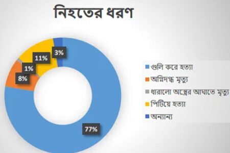 ছাত্র–জনতার অভ্যুত্থানে নিহত ৮৭৫, গুলিতে মৃত্যু বেশি: এইচআরএসএসের প্রতিবেদন